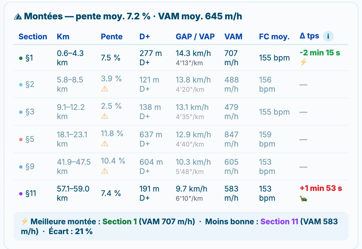 Comparaison montées