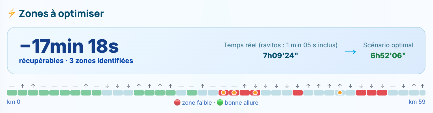 Zones à optimiser